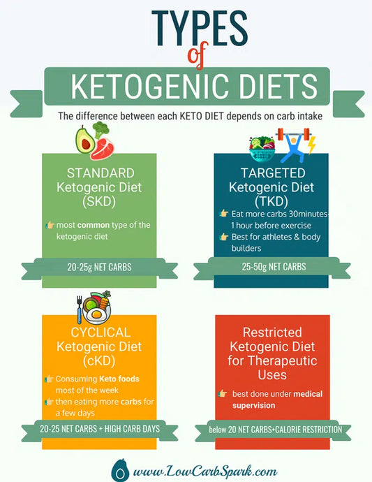 Beberapa Jenis Diet Keto, Bedanya Apa ya?